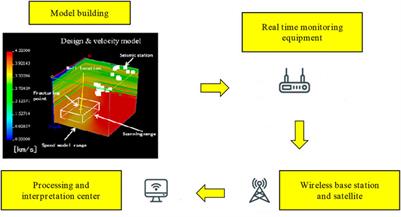 Fracture propagation induced by hydraulic fracturing using microseismic monitoring technology: Field test in CBM wells in Zhengzhuang region, Southern Qinshui Basin, China